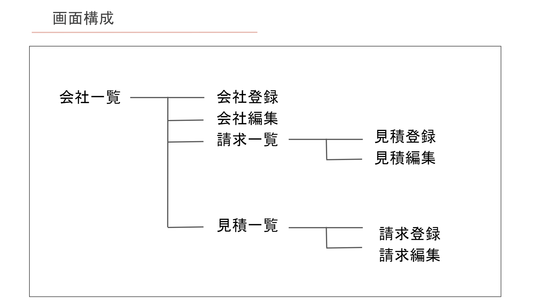 画面構成