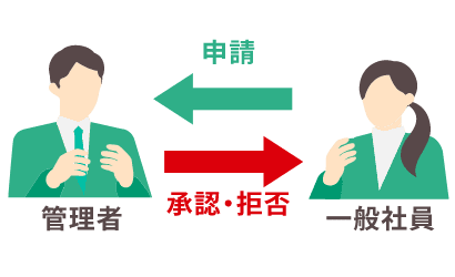承認フロー・権限管理