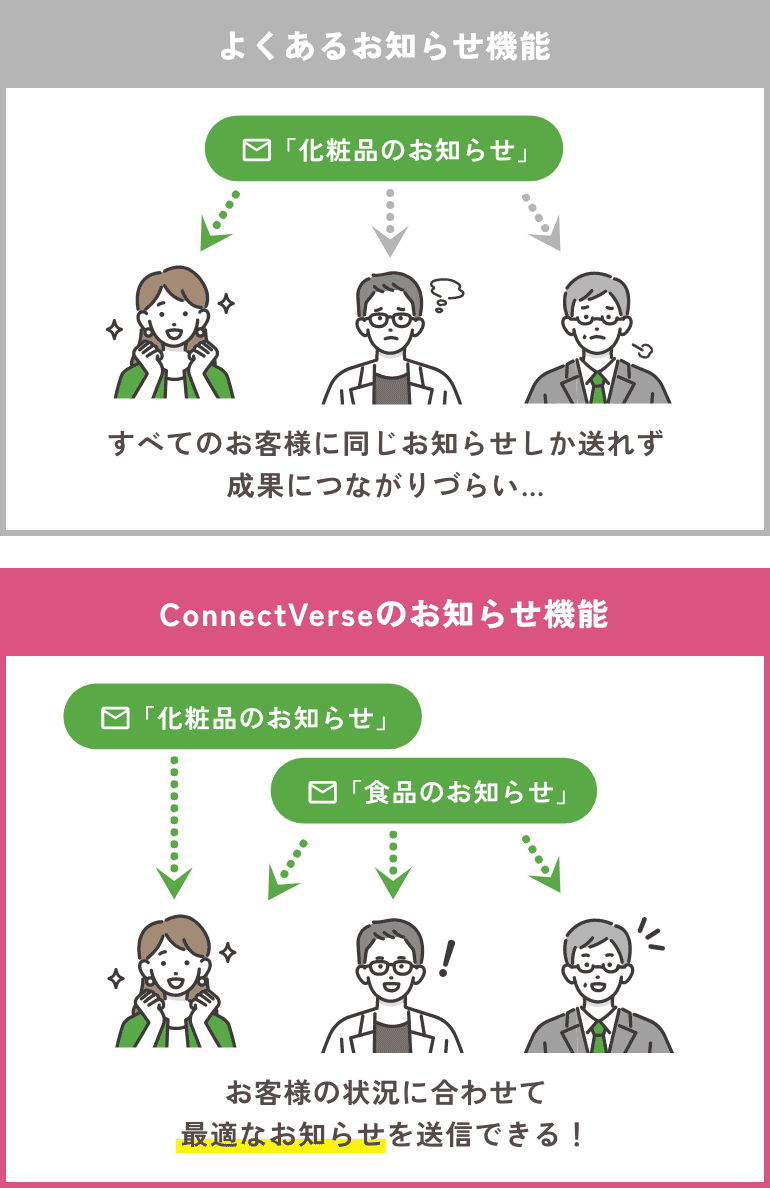 ターゲット別配信でお客様ごとに最適なご案内を