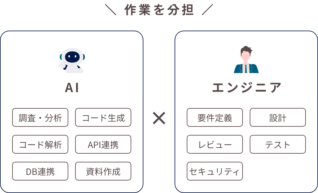 AIとエンジニアで作業担当を分担し、ムダを削減