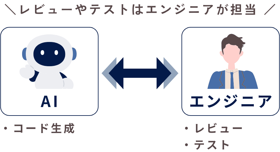 AI任せにしない品質管理体制