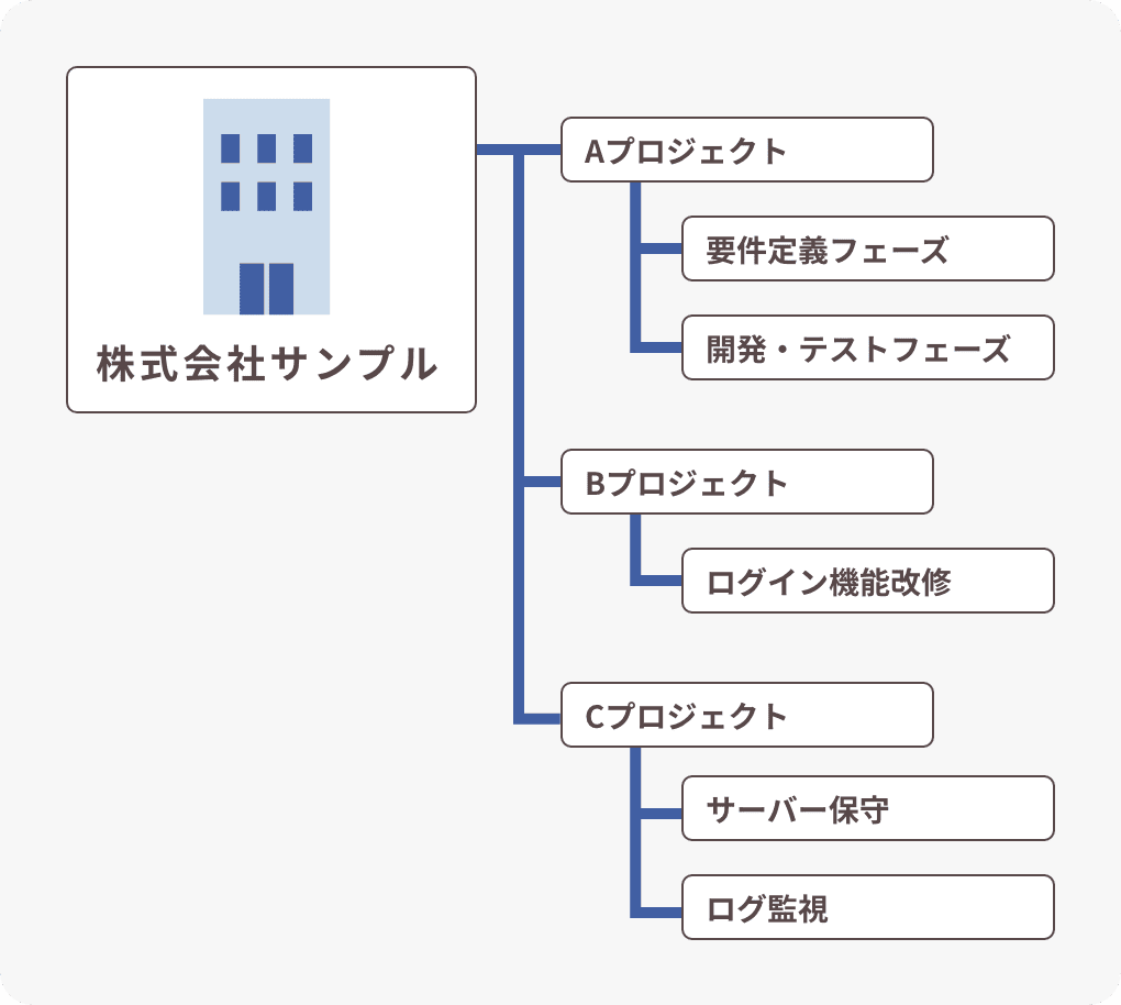 クライアント・プロジェクトを親子階層で管理