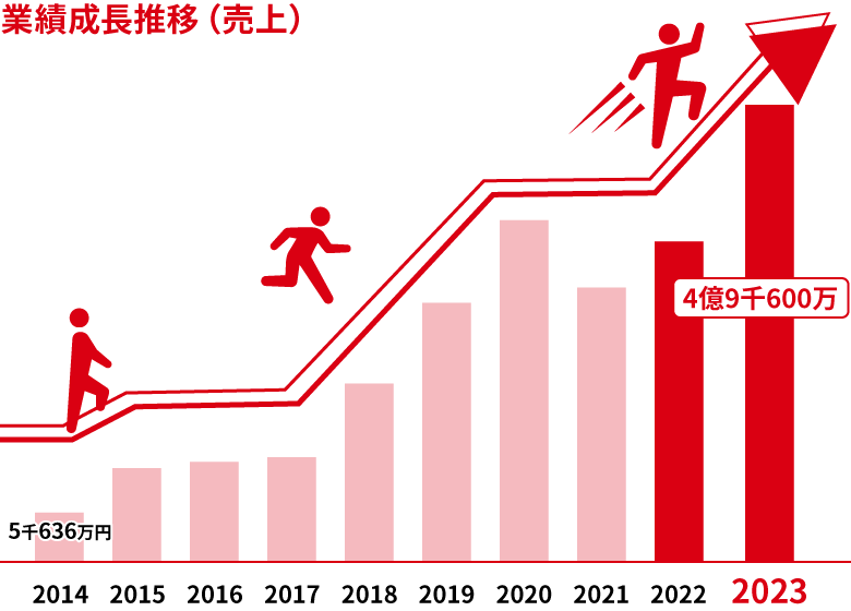 業績成長推移(売上)